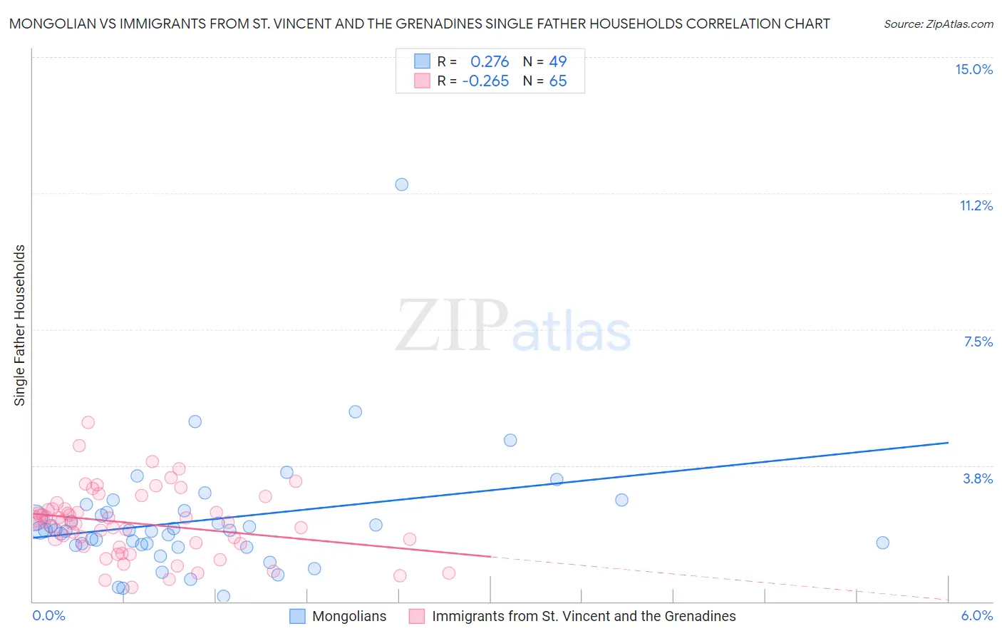 Mongolian vs Immigrants from St. Vincent and the Grenadines Single Father Households