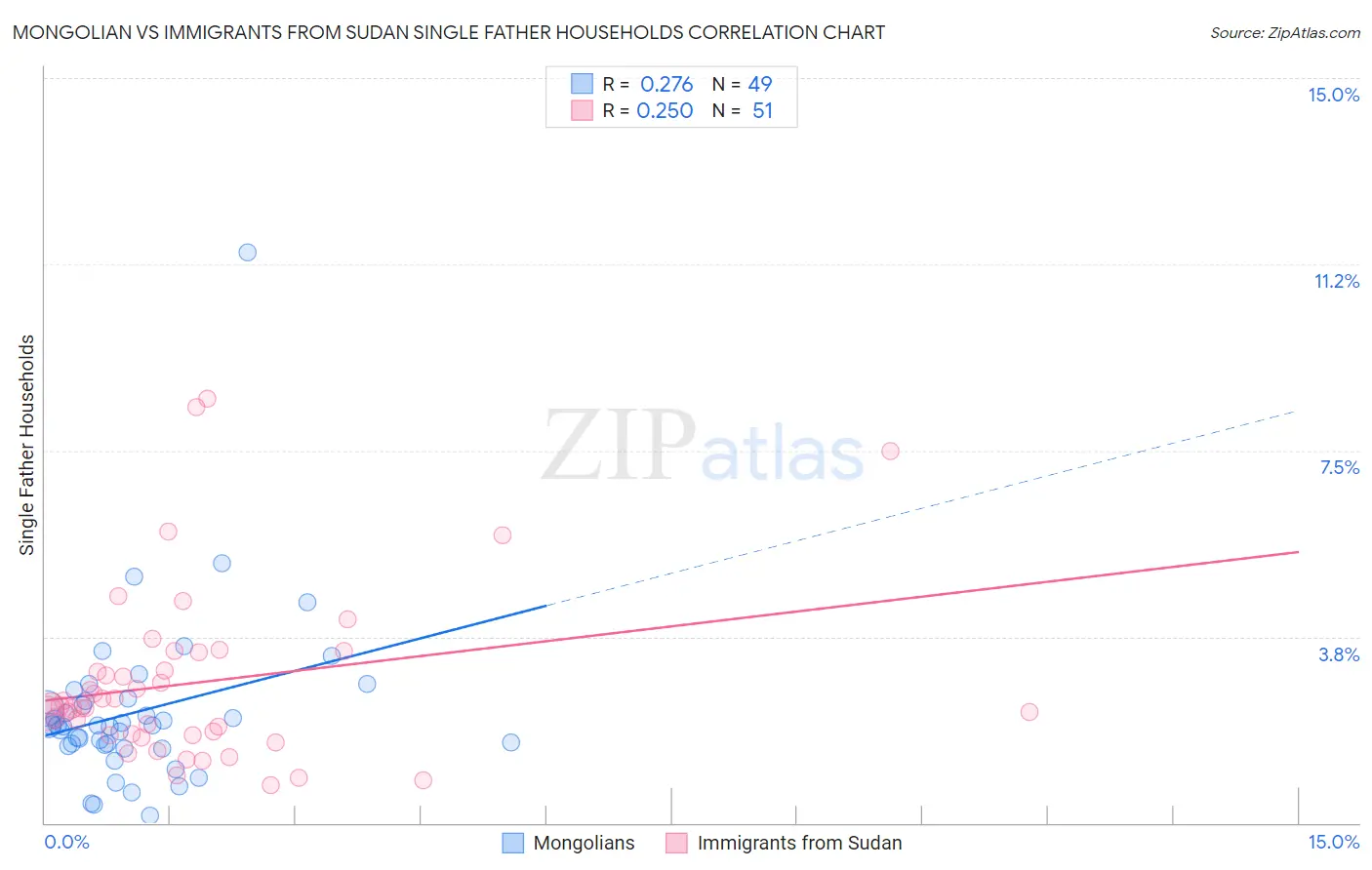Mongolian vs Immigrants from Sudan Single Father Households