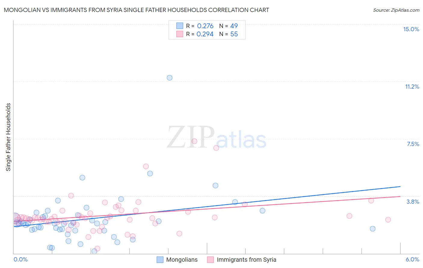 Mongolian vs Immigrants from Syria Single Father Households