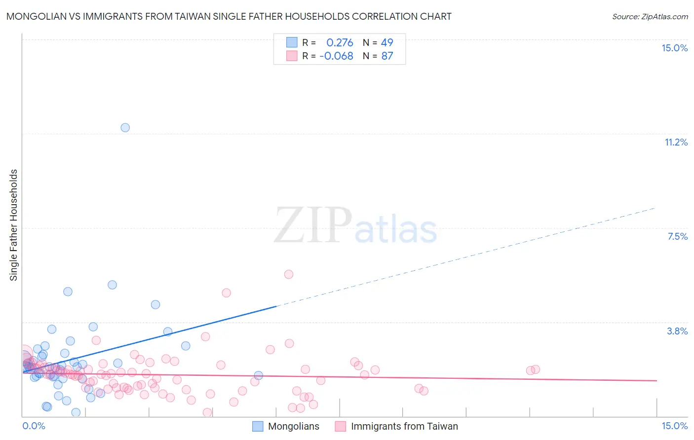 Mongolian vs Immigrants from Taiwan Single Father Households