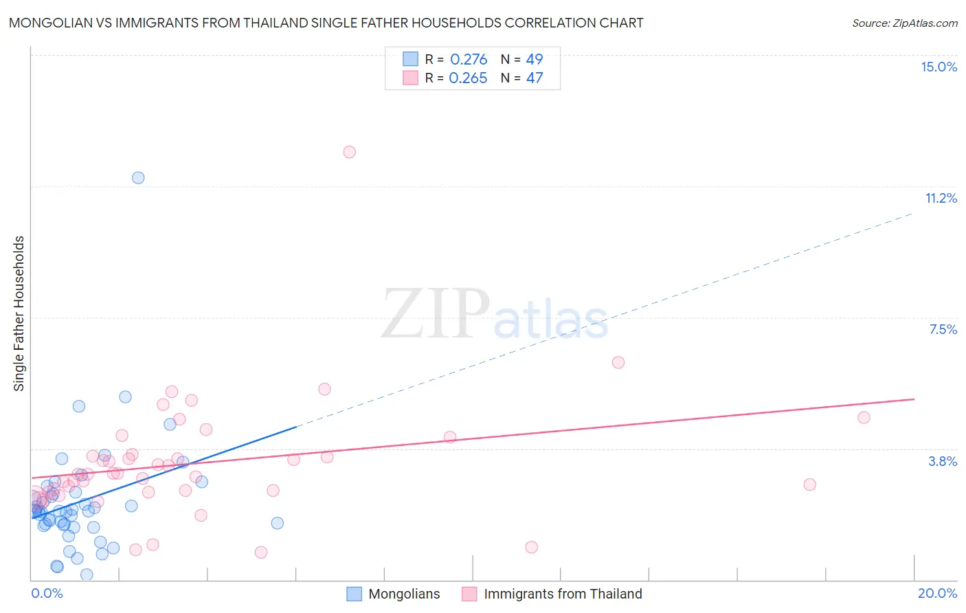 Mongolian vs Immigrants from Thailand Single Father Households