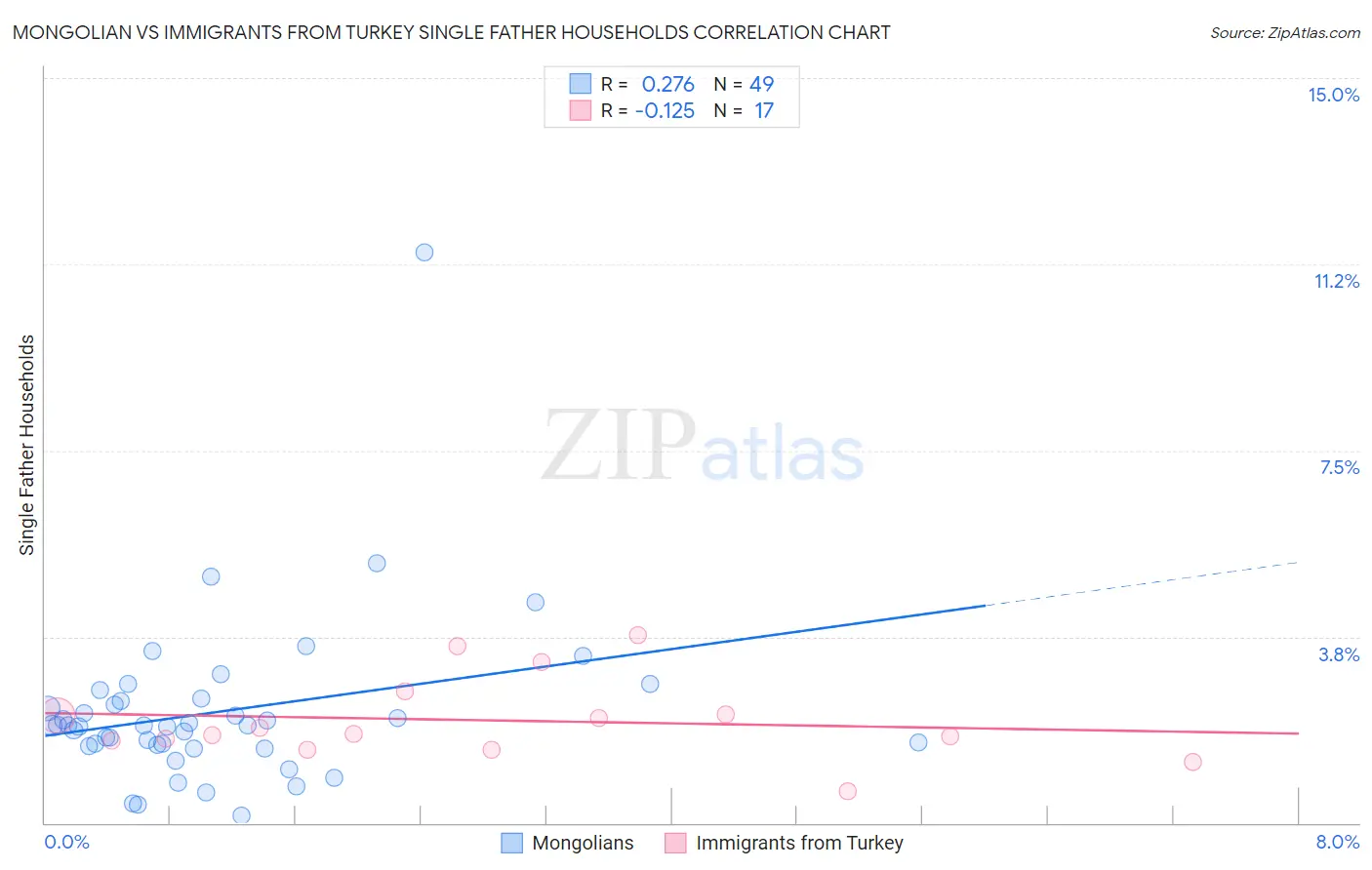 Mongolian vs Immigrants from Turkey Single Father Households
