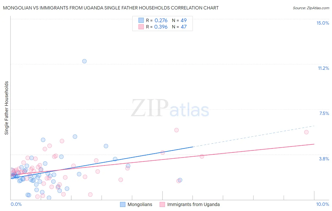 Mongolian vs Immigrants from Uganda Single Father Households