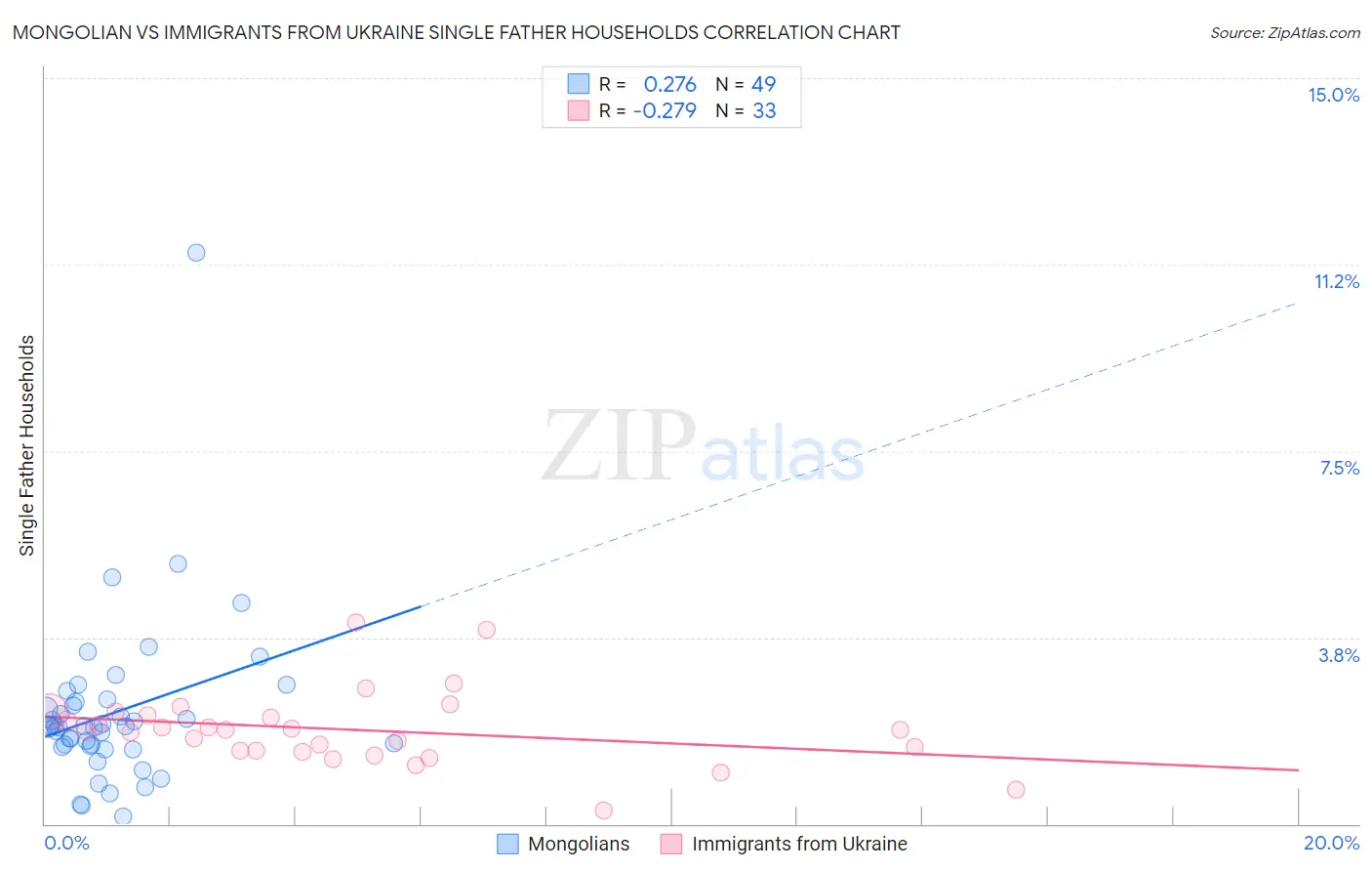 Mongolian vs Immigrants from Ukraine Single Father Households