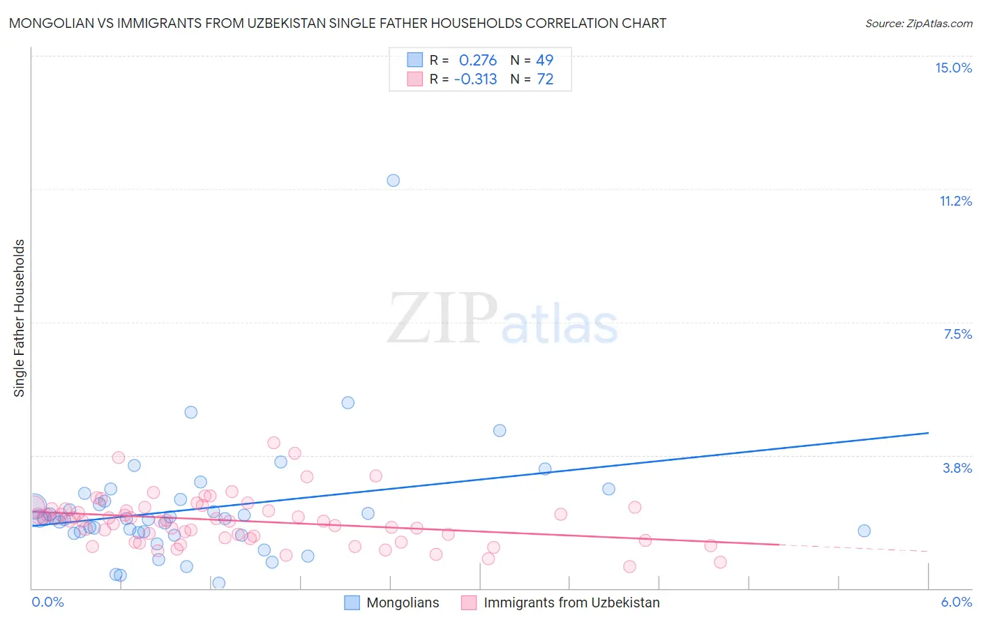 Mongolian vs Immigrants from Uzbekistan Single Father Households
