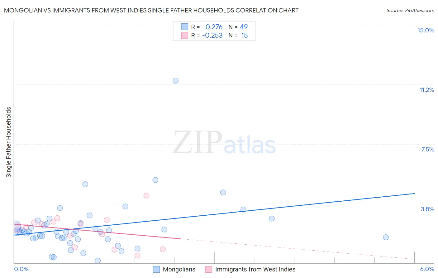Mongolian vs Immigrants from West Indies Single Father Households