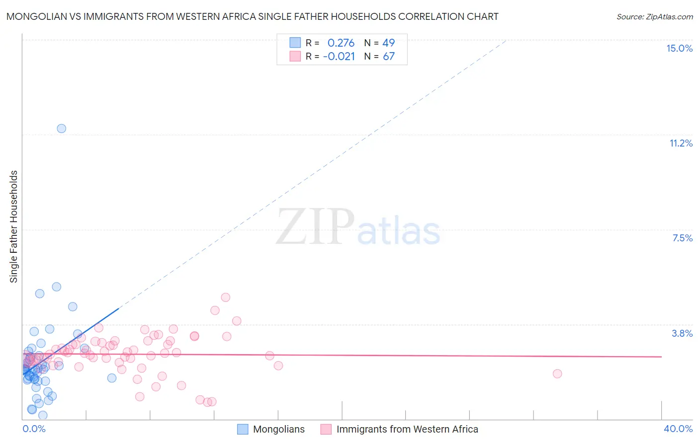 Mongolian vs Immigrants from Western Africa Single Father Households
