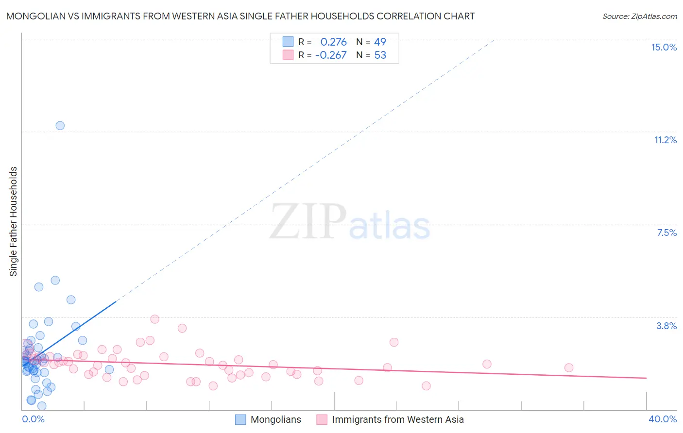 Mongolian vs Immigrants from Western Asia Single Father Households