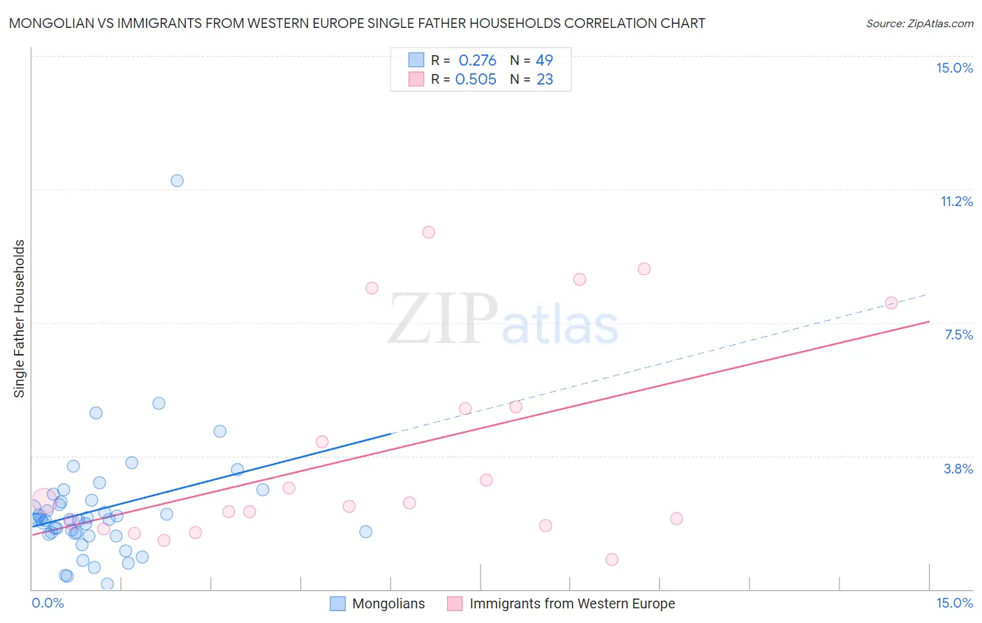 Mongolian vs Immigrants from Western Europe Single Father Households