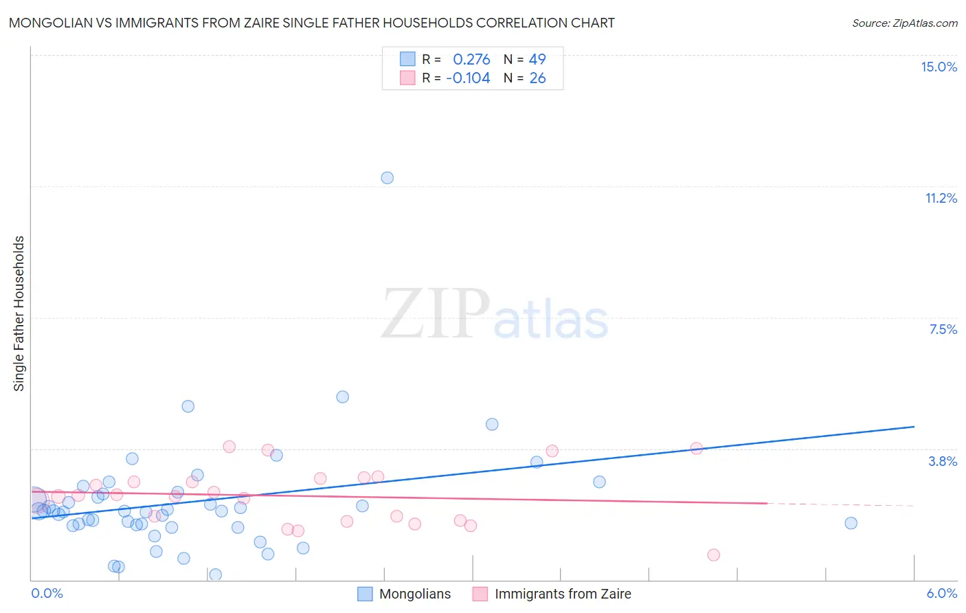 Mongolian vs Immigrants from Zaire Single Father Households