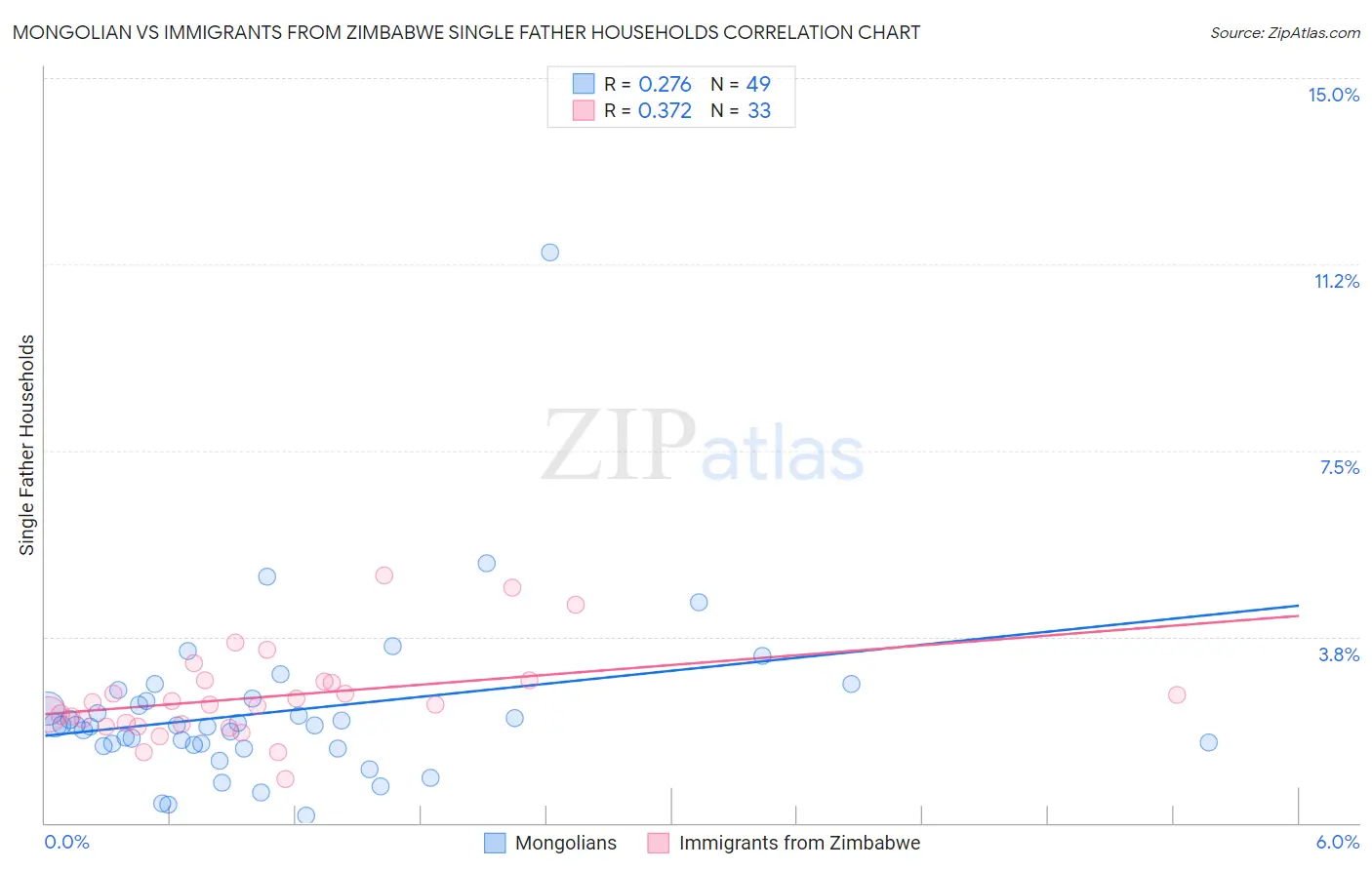 Mongolian vs Immigrants from Zimbabwe Single Father Households