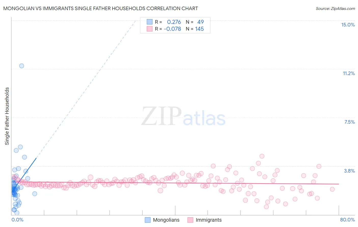 Mongolian vs Immigrants Single Father Households