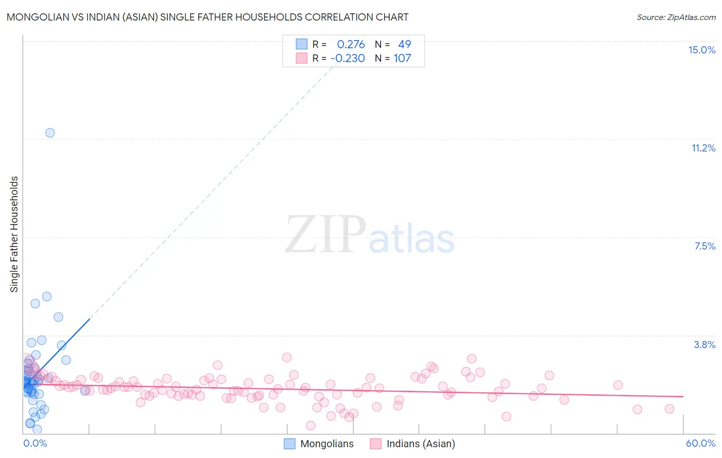 Mongolian vs Indian (Asian) Single Father Households