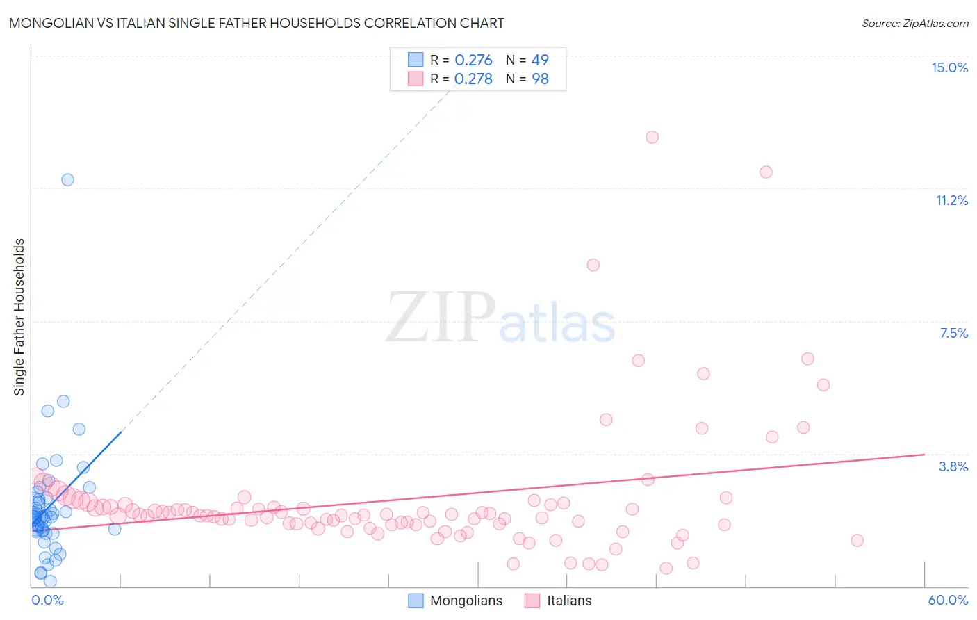 Mongolian vs Italian Single Father Households