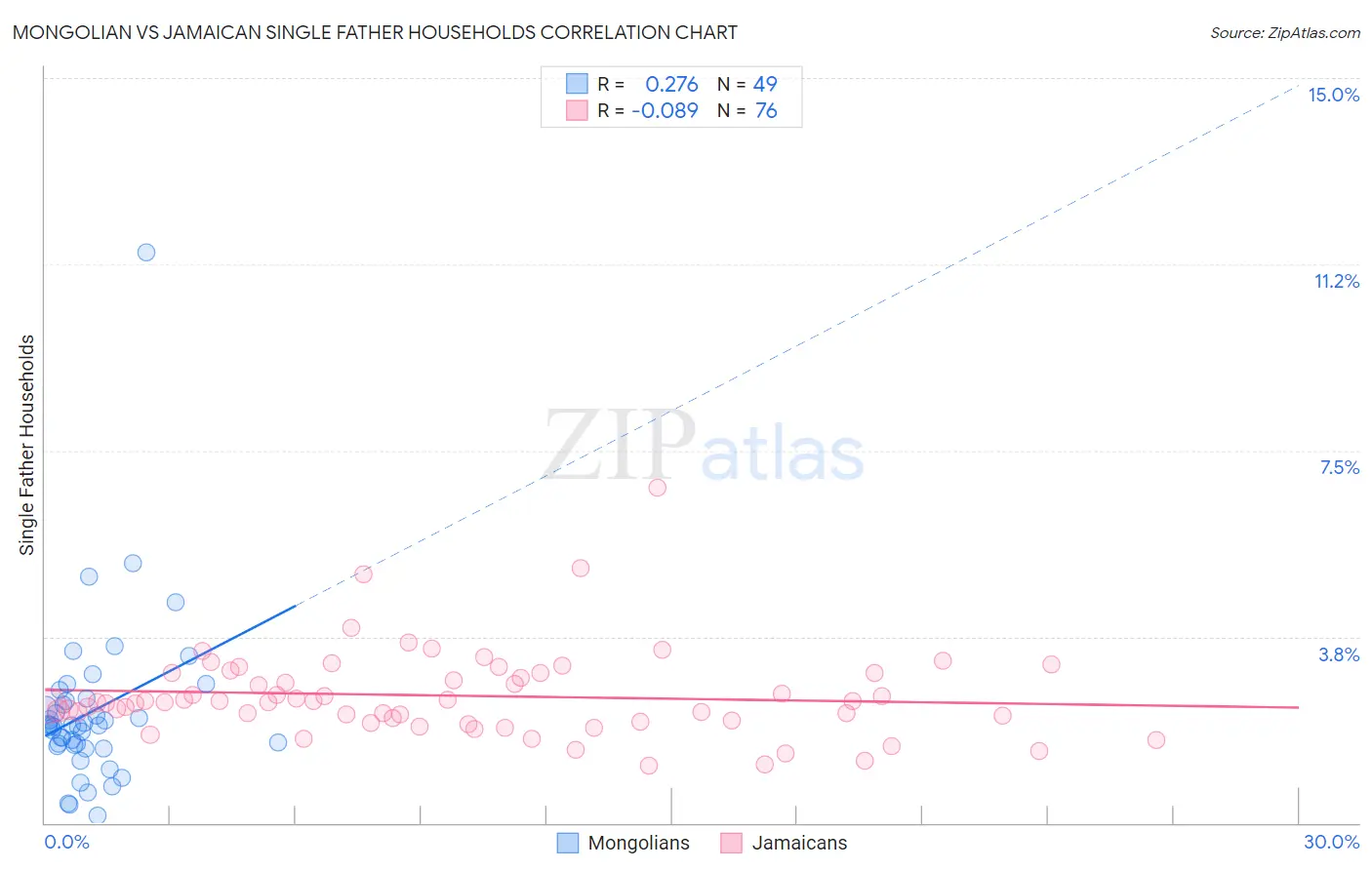 Mongolian vs Jamaican Single Father Households