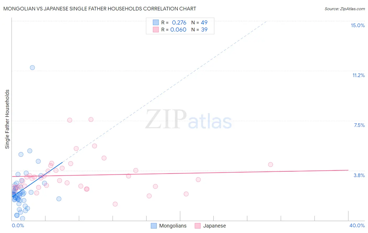 Mongolian vs Japanese Single Father Households