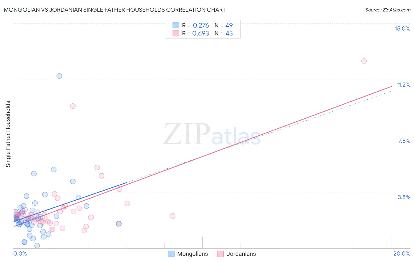 Mongolian vs Jordanian Single Father Households