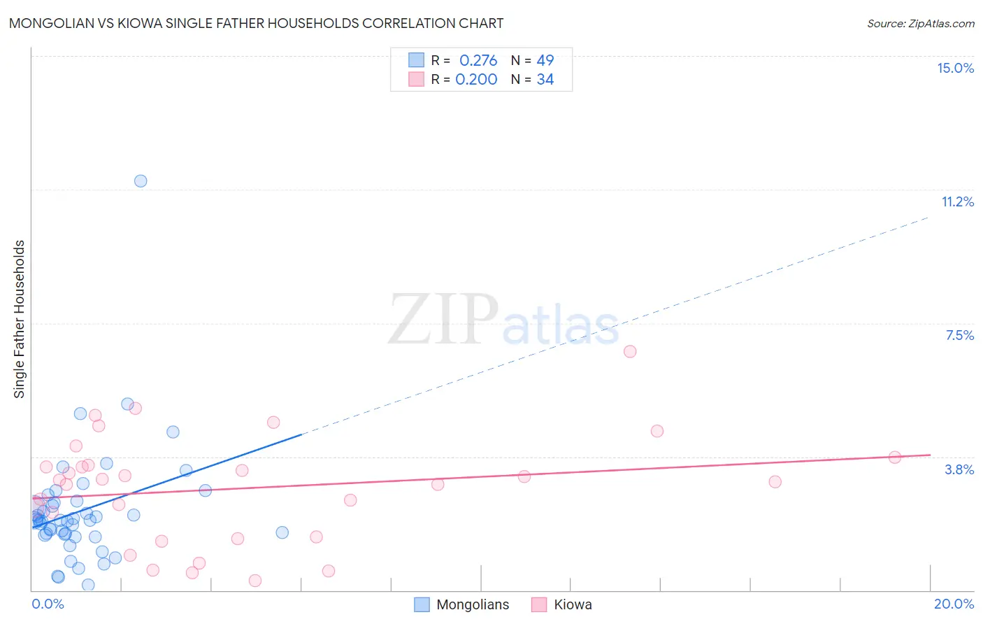 Mongolian vs Kiowa Single Father Households