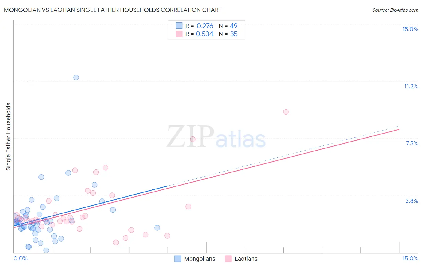 Mongolian vs Laotian Single Father Households