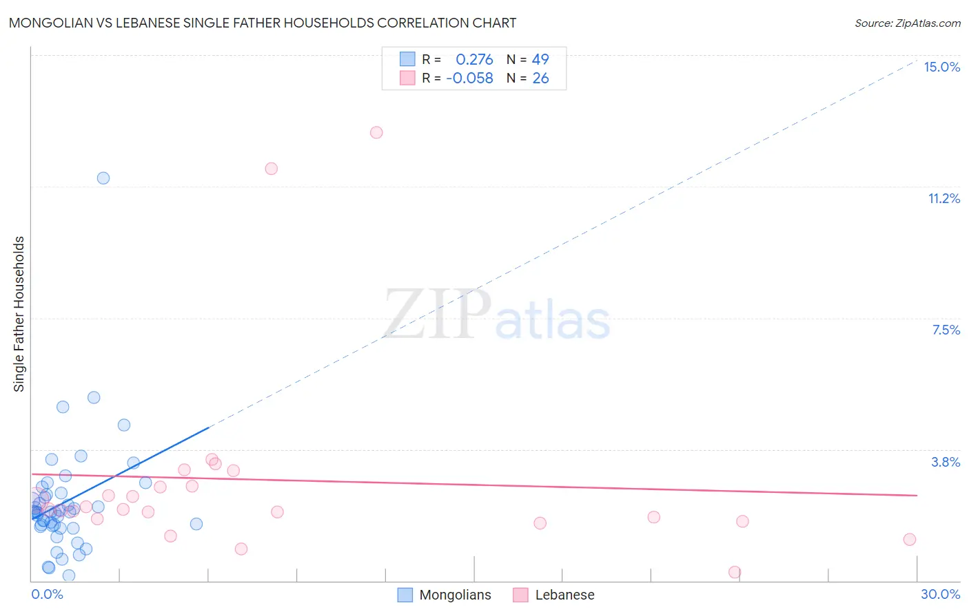 Mongolian vs Lebanese Single Father Households