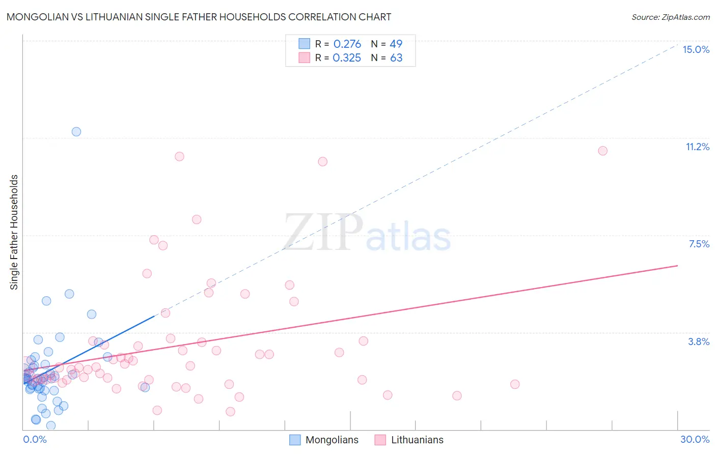 Mongolian vs Lithuanian Single Father Households
