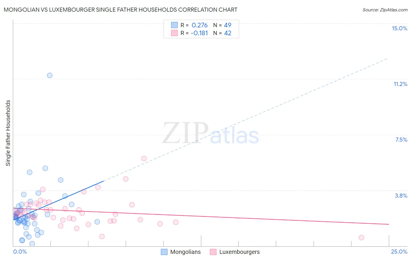 Mongolian vs Luxembourger Single Father Households