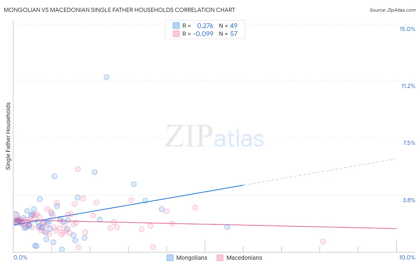 Mongolian vs Macedonian Single Father Households