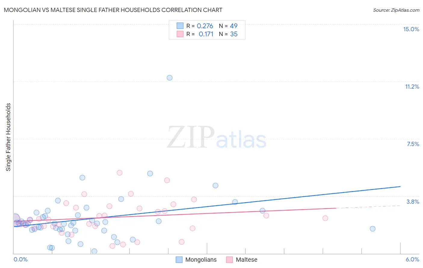 Mongolian vs Maltese Single Father Households