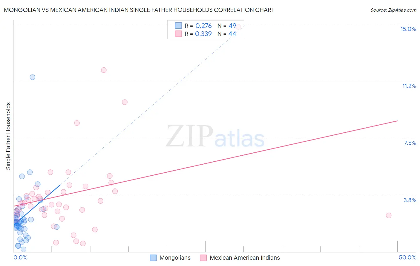 Mongolian vs Mexican American Indian Single Father Households
