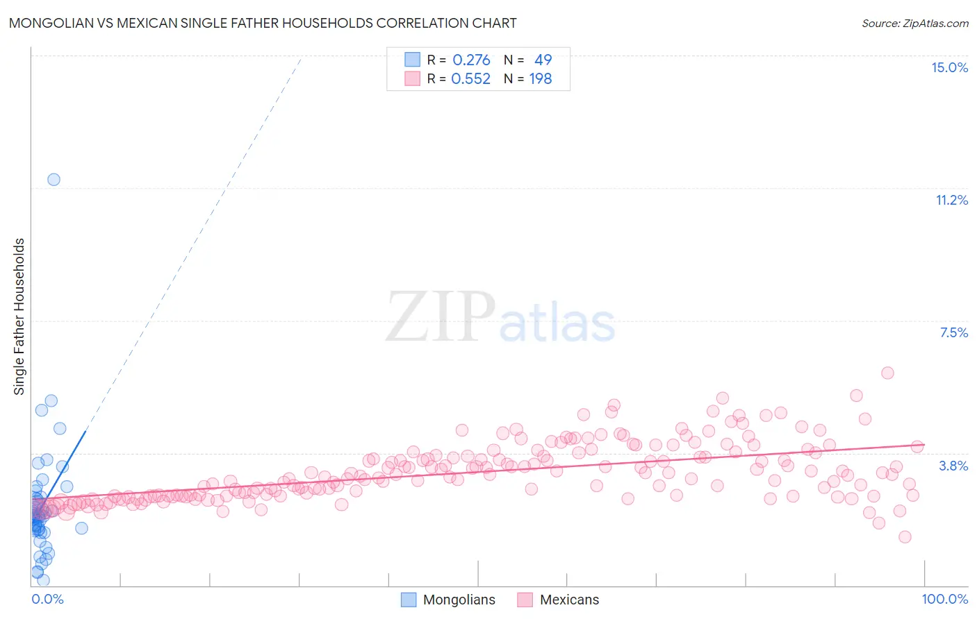 Mongolian vs Mexican Single Father Households