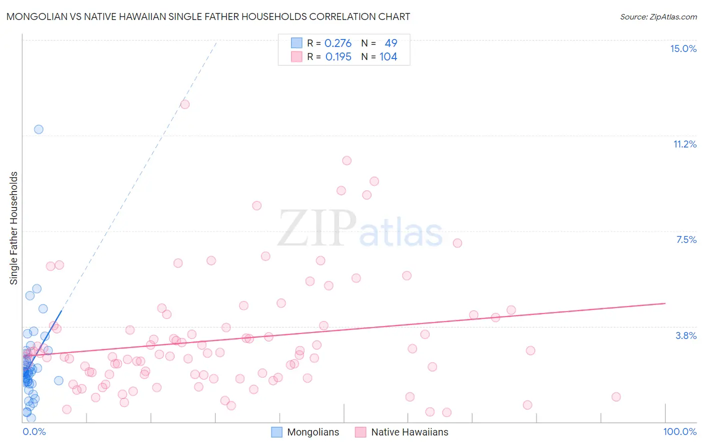 Mongolian vs Native Hawaiian Single Father Households