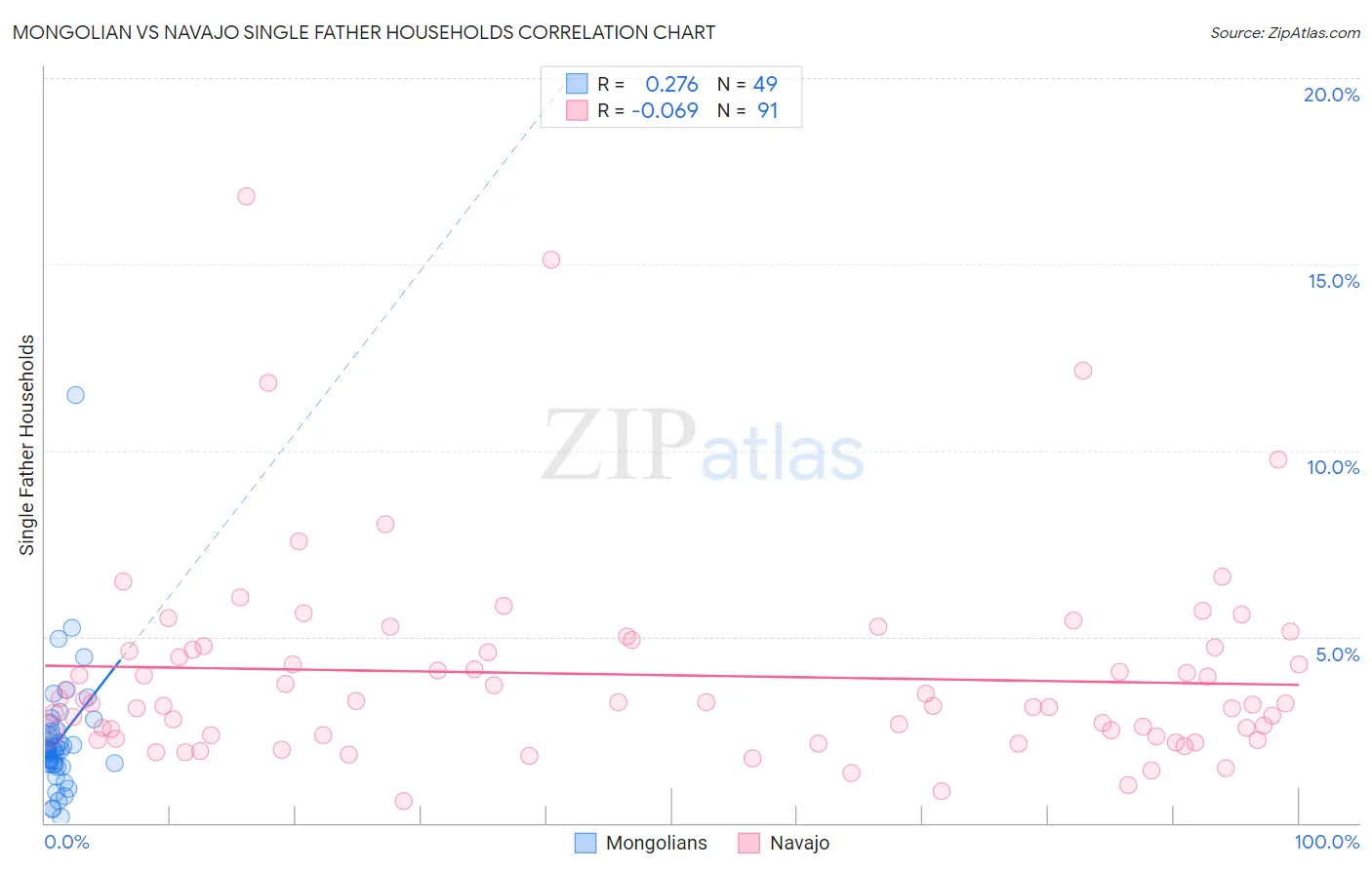 Mongolian vs Navajo Single Father Households