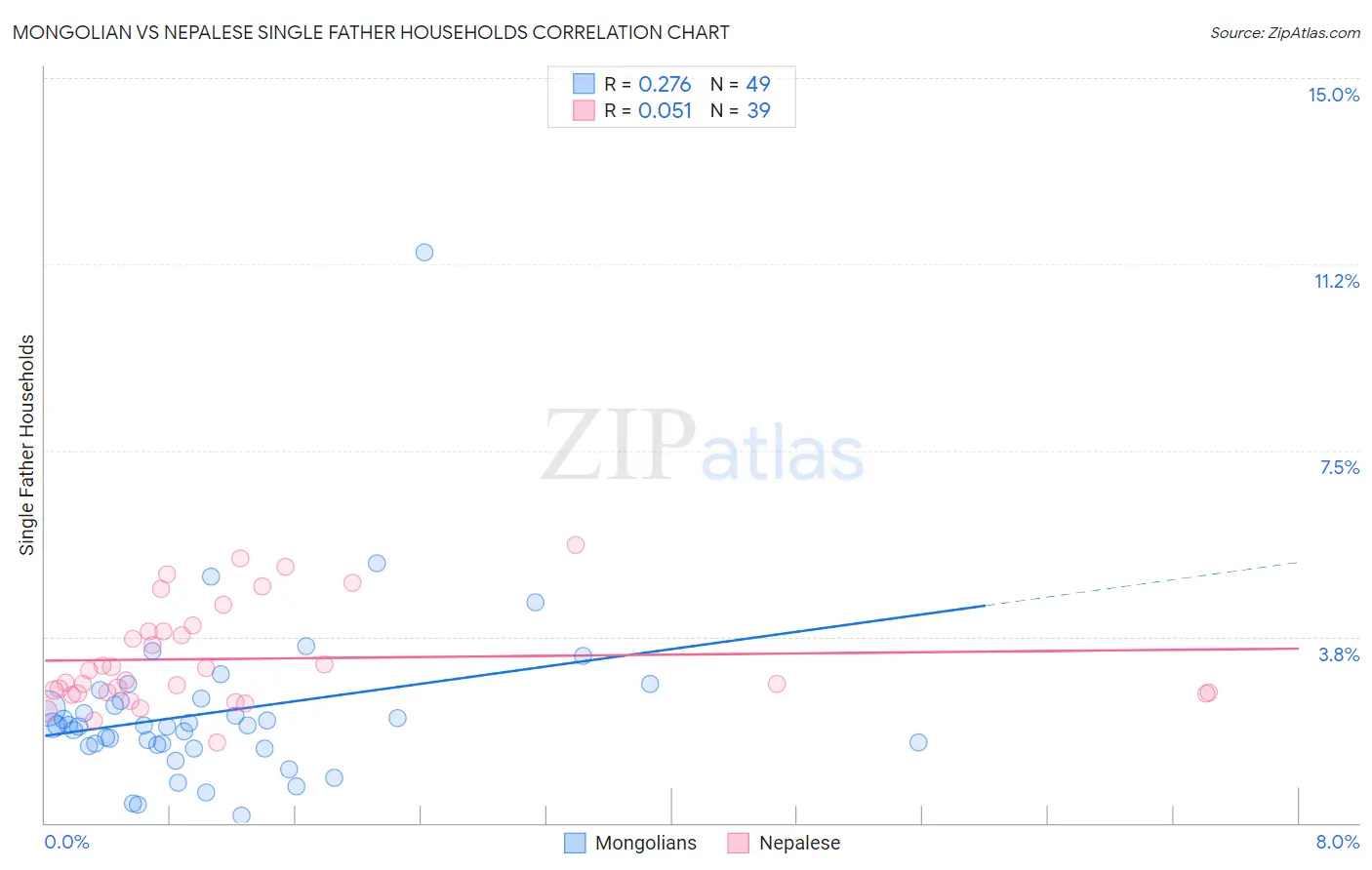 Mongolian vs Nepalese Single Father Households