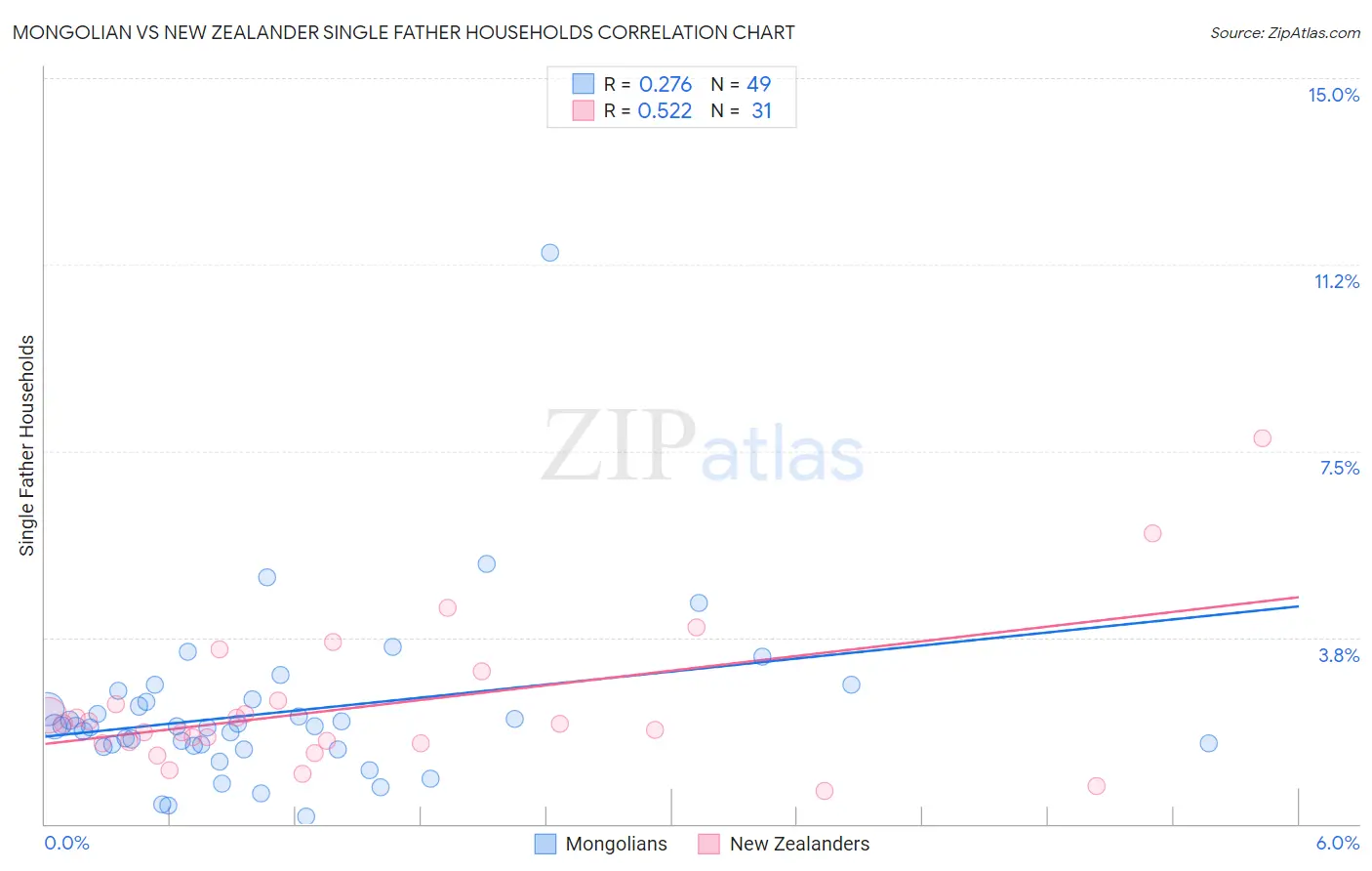 Mongolian vs New Zealander Single Father Households