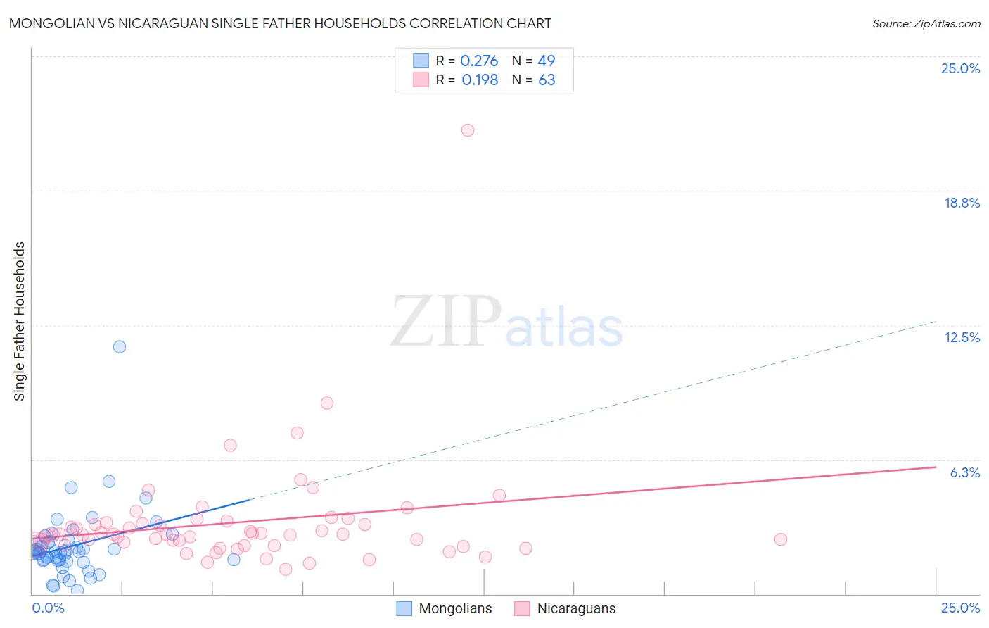 Mongolian vs Nicaraguan Single Father Households