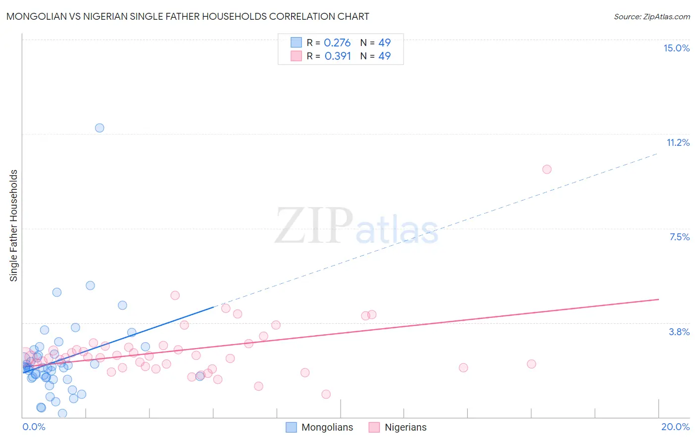 Mongolian vs Nigerian Single Father Households