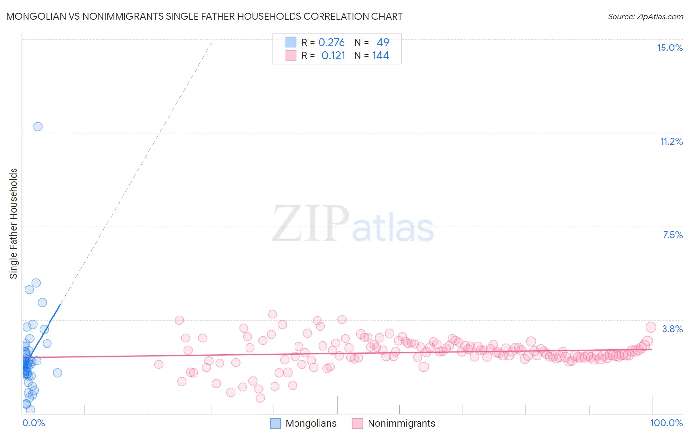 Mongolian vs Nonimmigrants Single Father Households