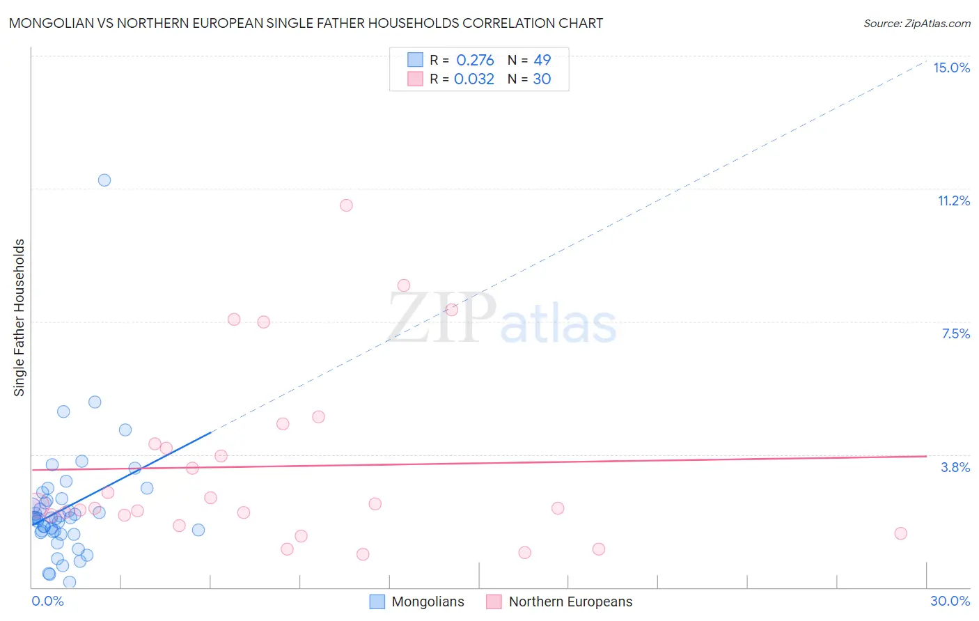 Mongolian vs Northern European Single Father Households