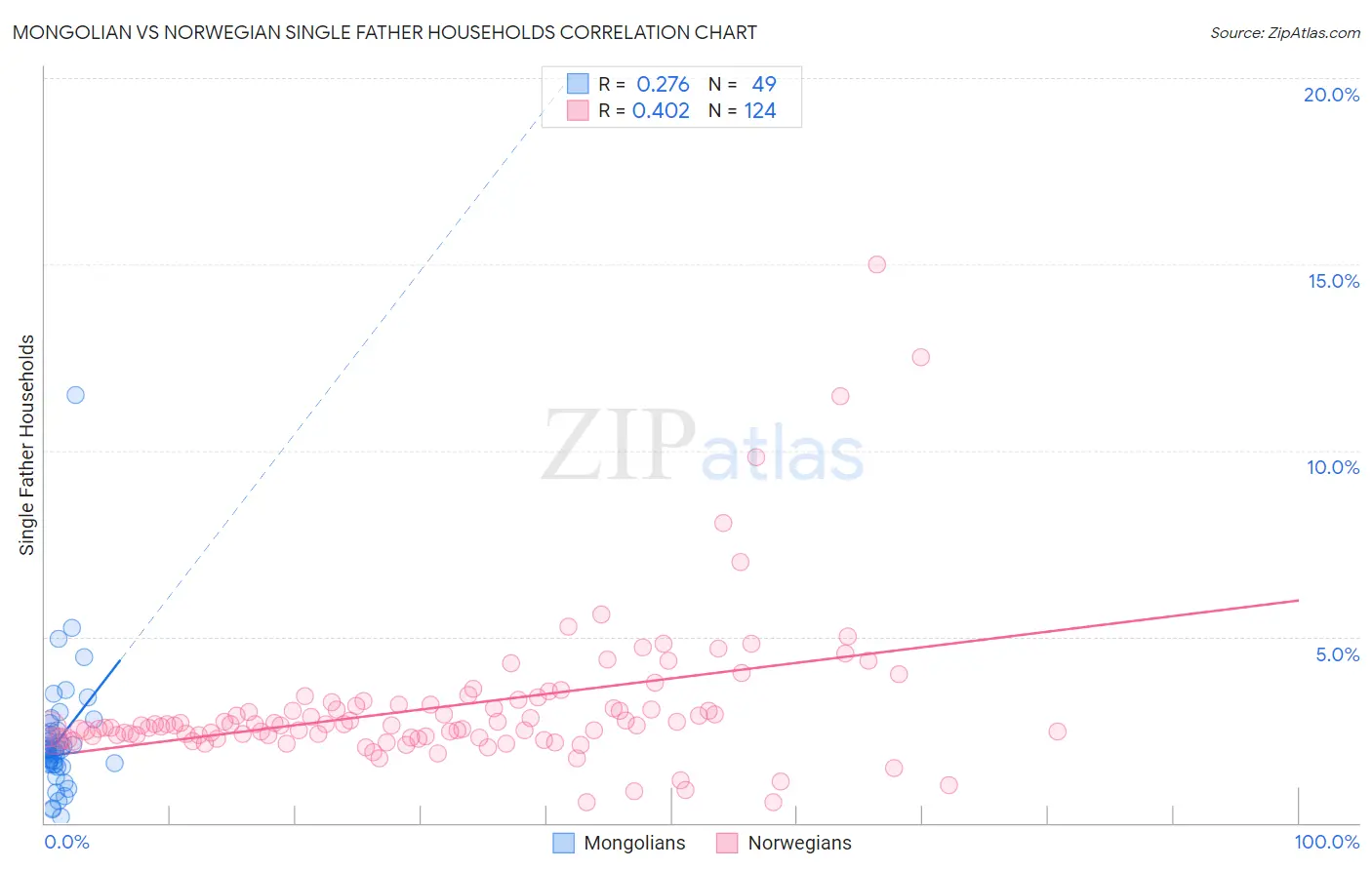 Mongolian vs Norwegian Single Father Households