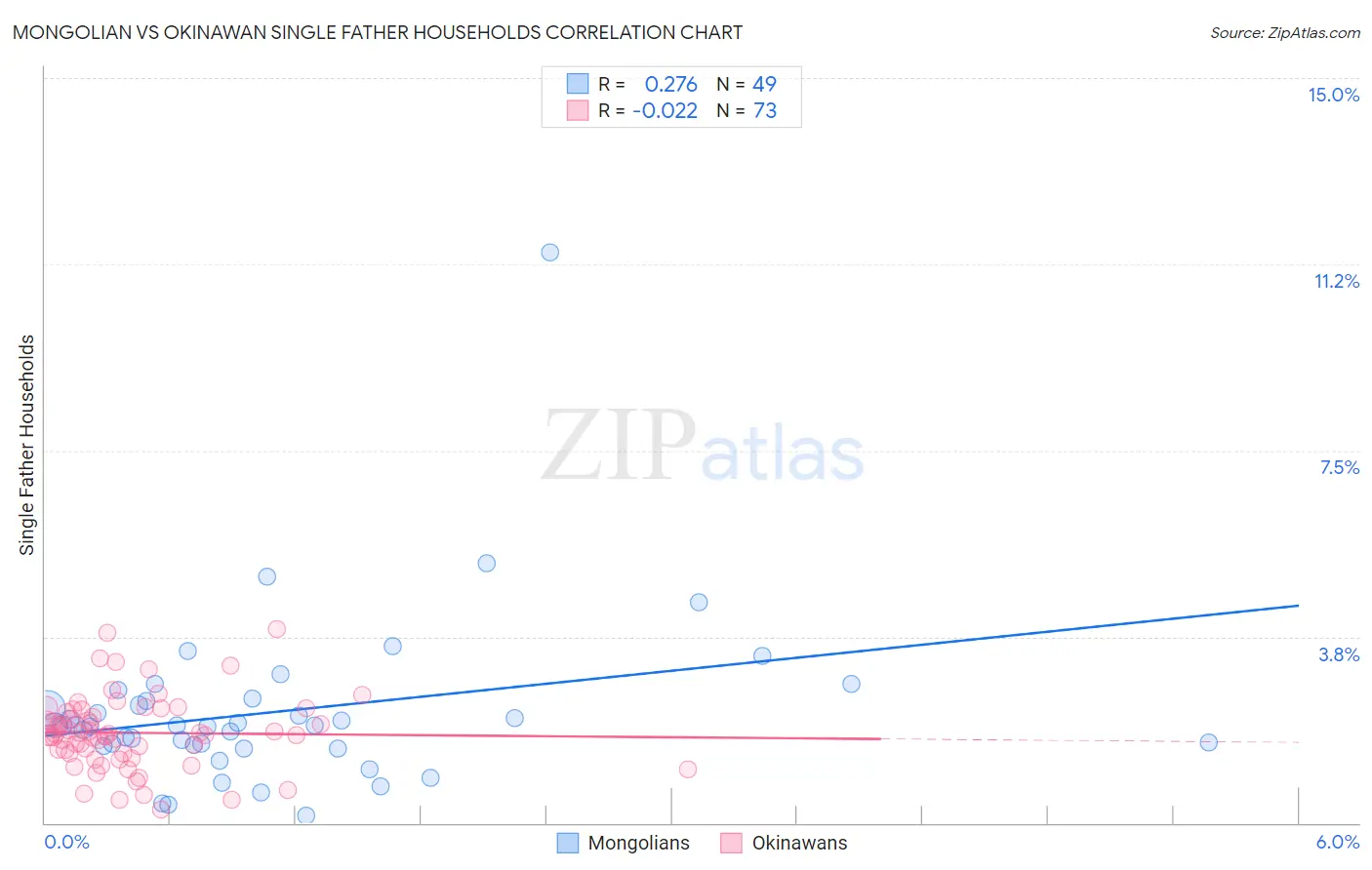 Mongolian vs Okinawan Single Father Households