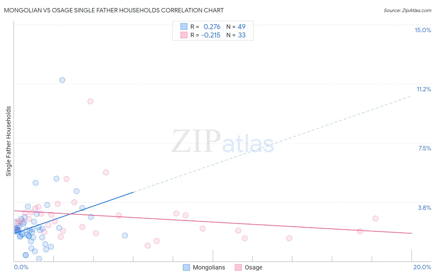 Mongolian vs Osage Single Father Households