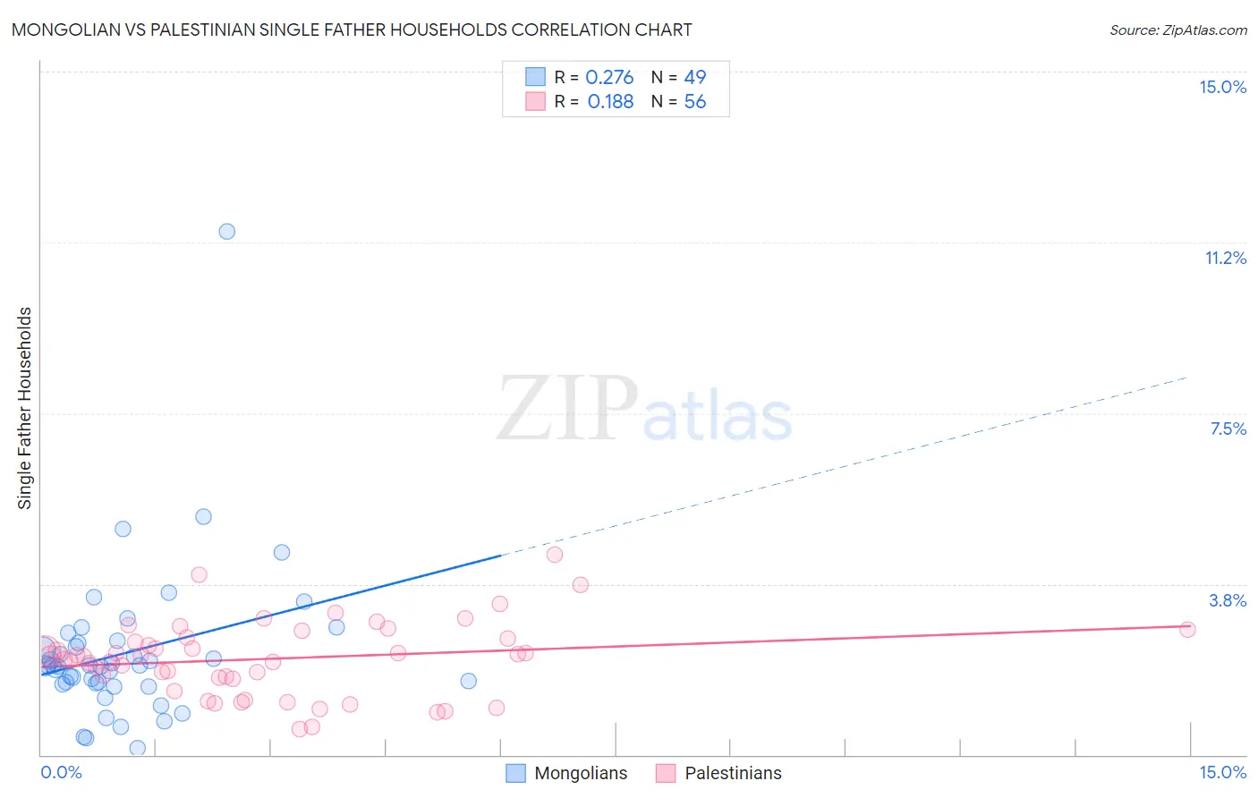 Mongolian vs Palestinian Single Father Households