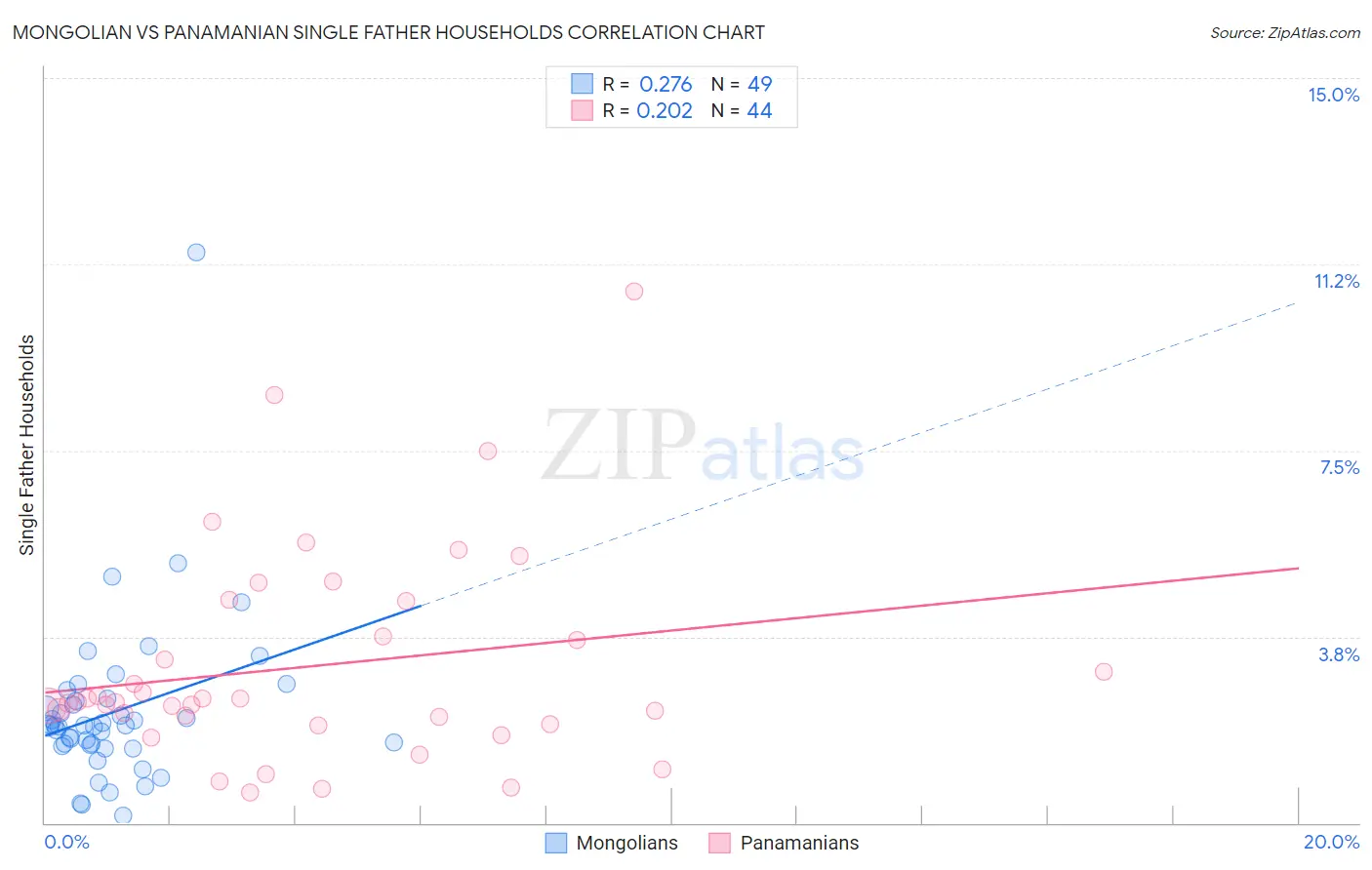 Mongolian vs Panamanian Single Father Households