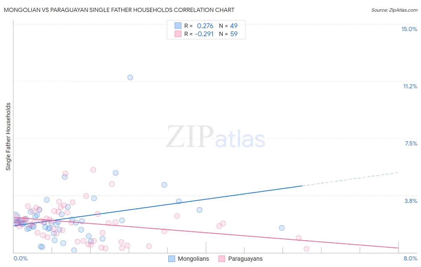 Mongolian vs Paraguayan Single Father Households