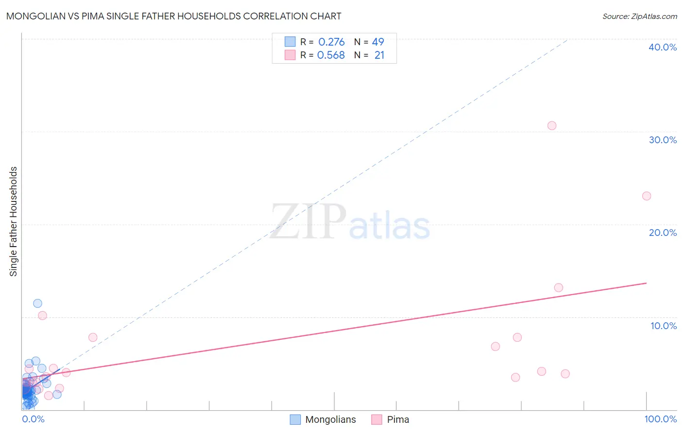 Mongolian vs Pima Single Father Households
