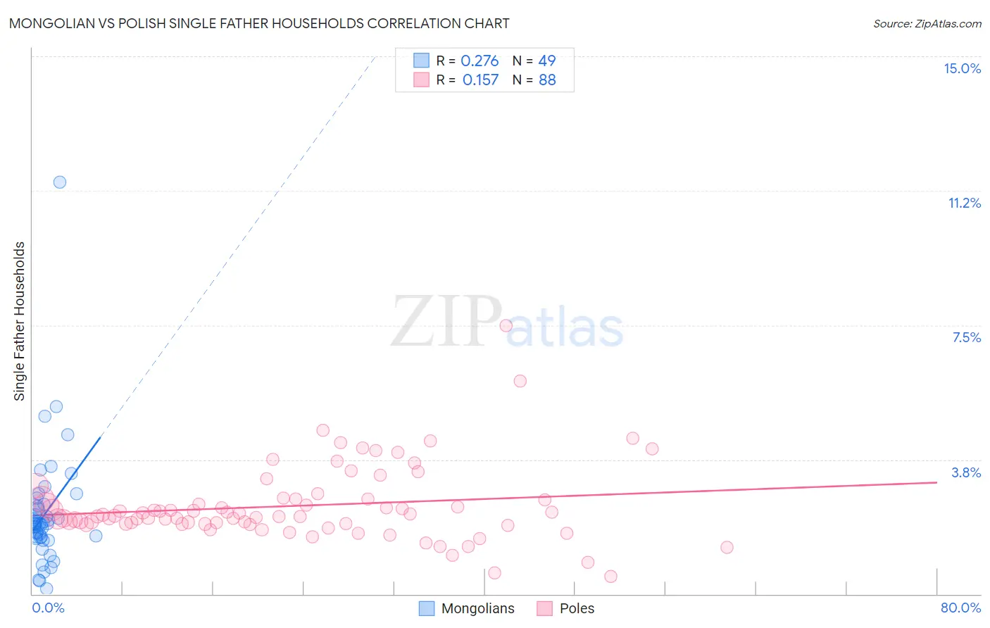 Mongolian vs Polish Single Father Households