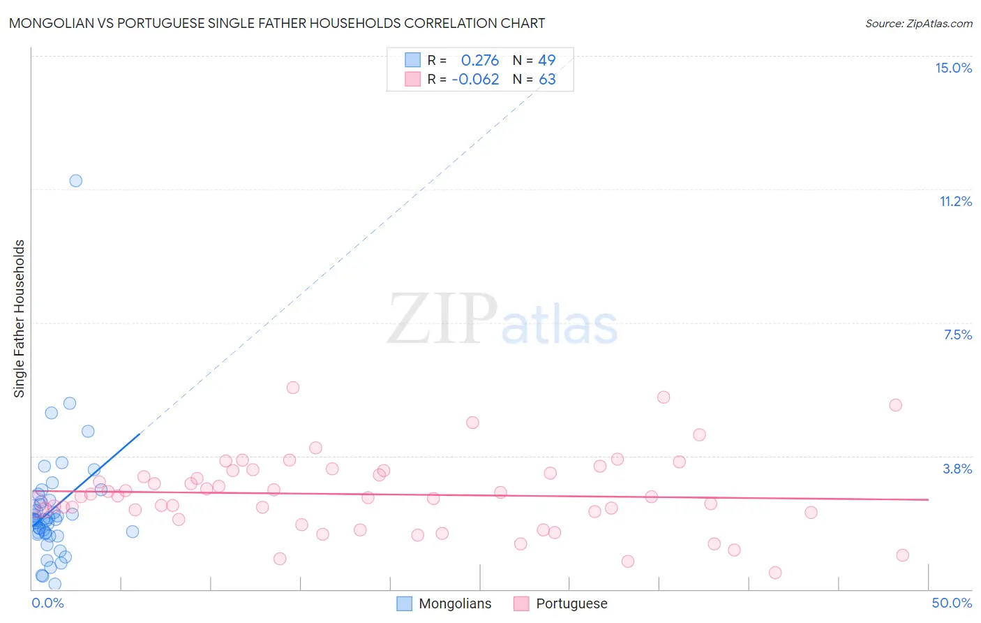 Mongolian vs Portuguese Single Father Households