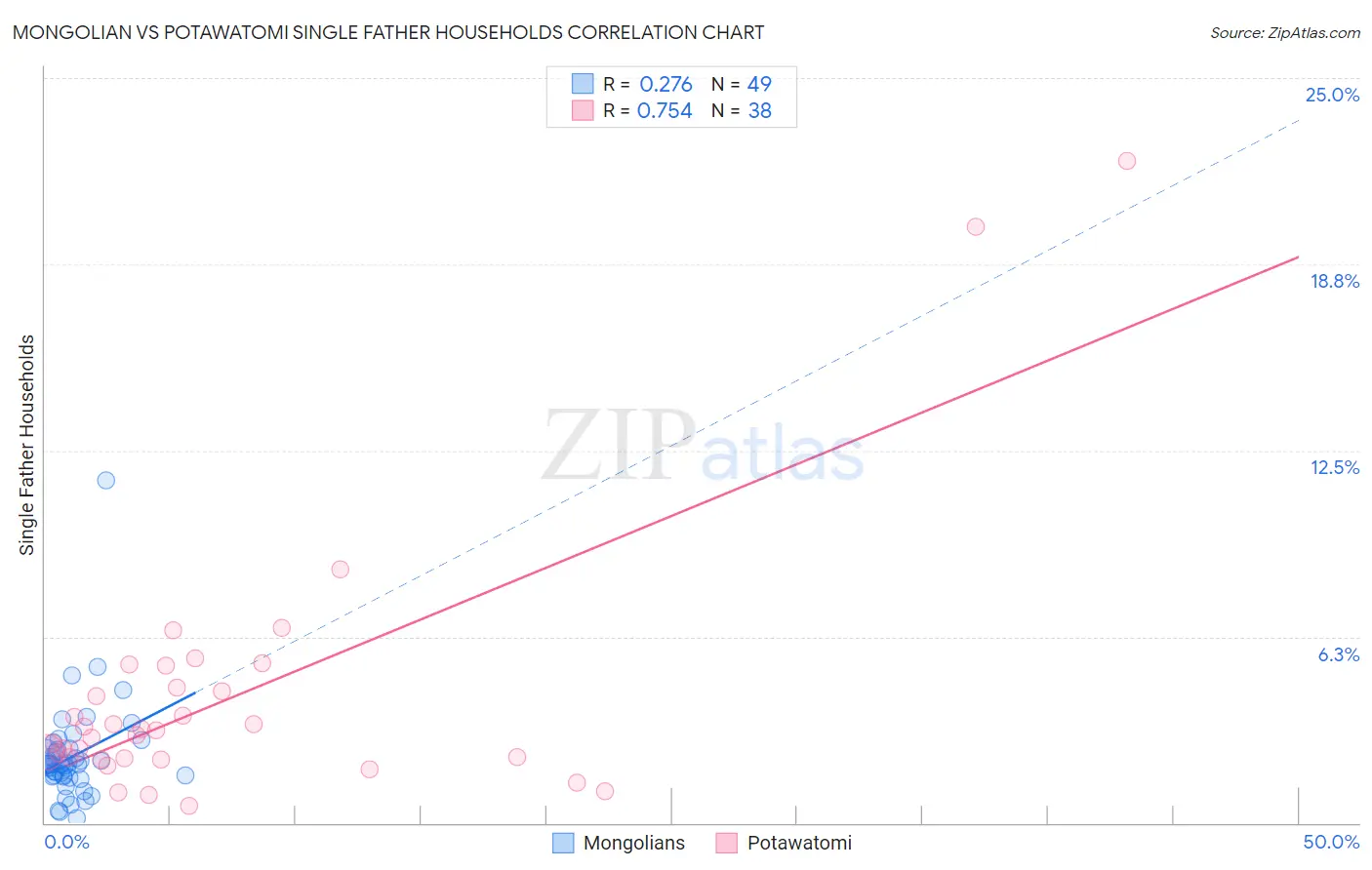 Mongolian vs Potawatomi Single Father Households