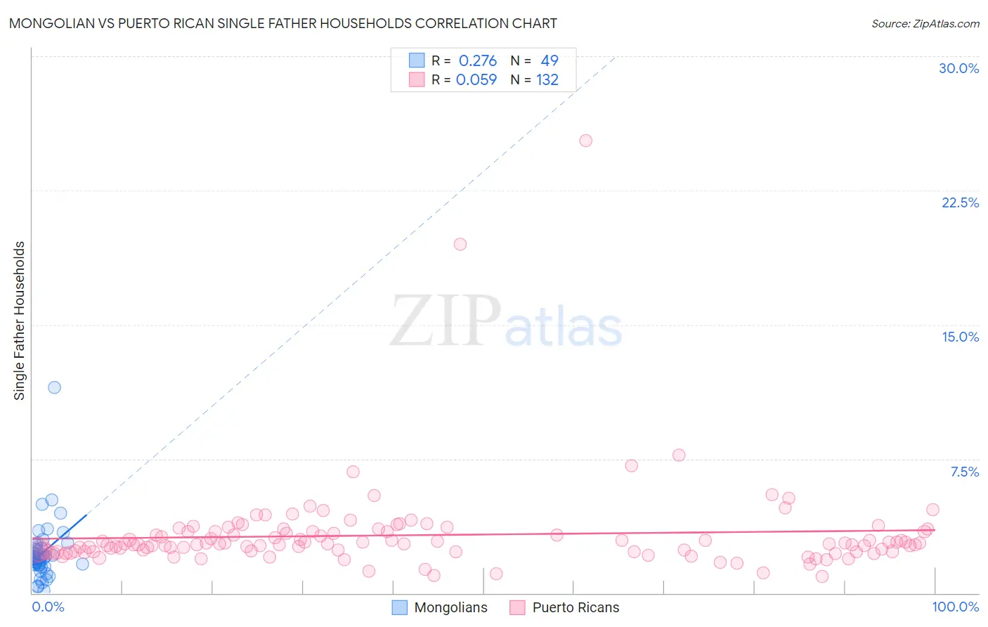 Mongolian vs Puerto Rican Single Father Households