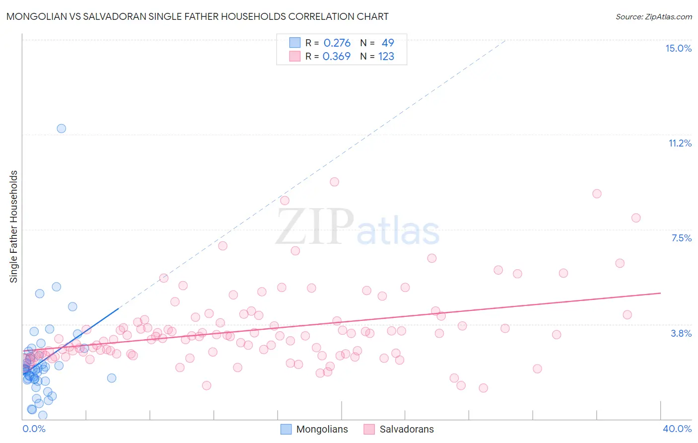 Mongolian vs Salvadoran Single Father Households